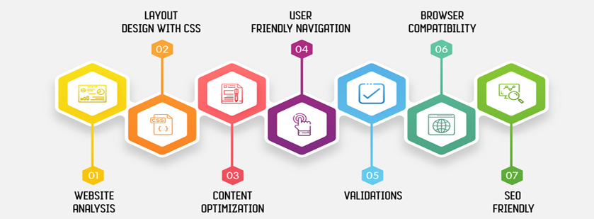 Responsive Web Design Process & Strategy